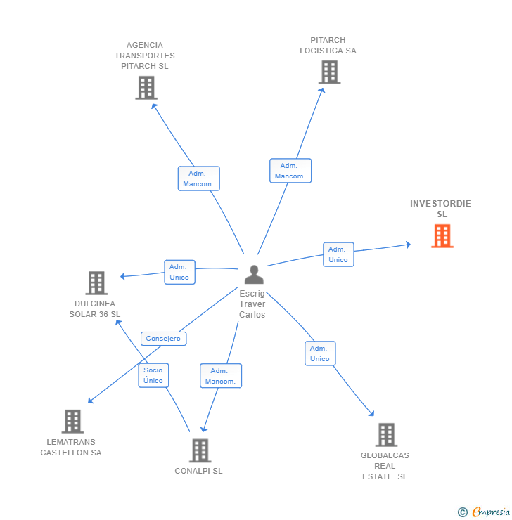 Vinculaciones societarias de INVESTORDIE SL