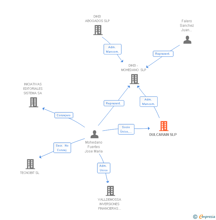 Vinculaciones societarias de DULCARAIN SLP