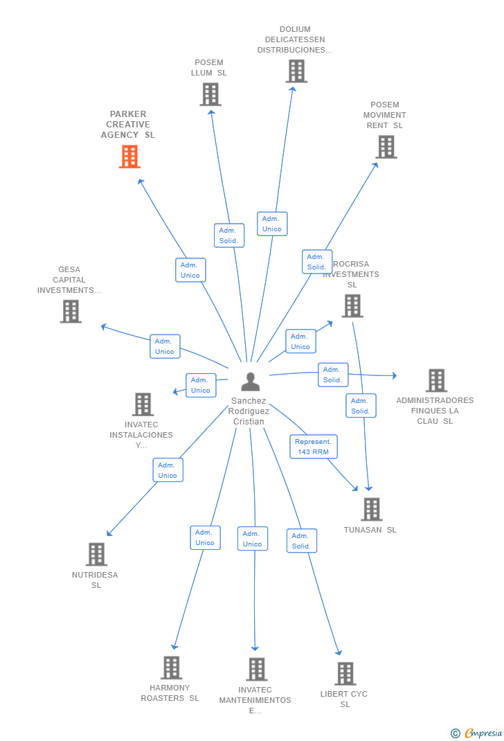 Vinculaciones societarias de PARKER CREATIVE AGENCY SL