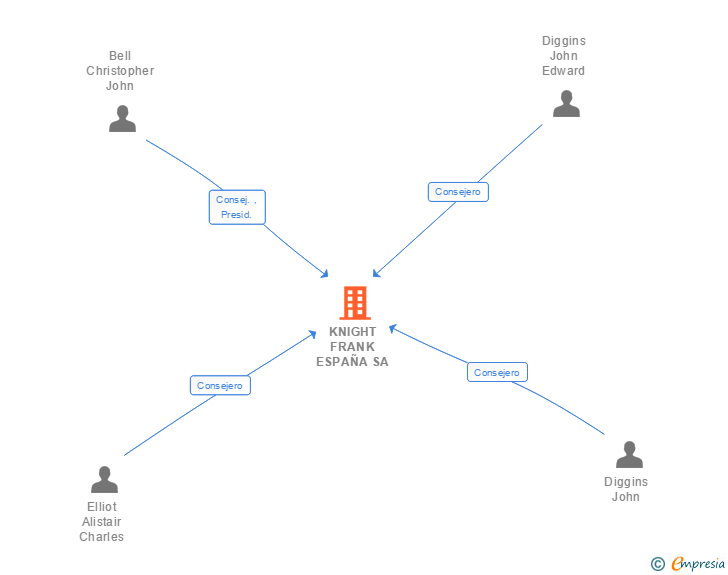 Vinculaciones societarias de KNIGHT FRANK ESPAÑA SA