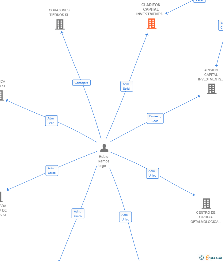 Vinculaciones societarias de CLARIZON CAPITAL INVESTMENTS EAF SL