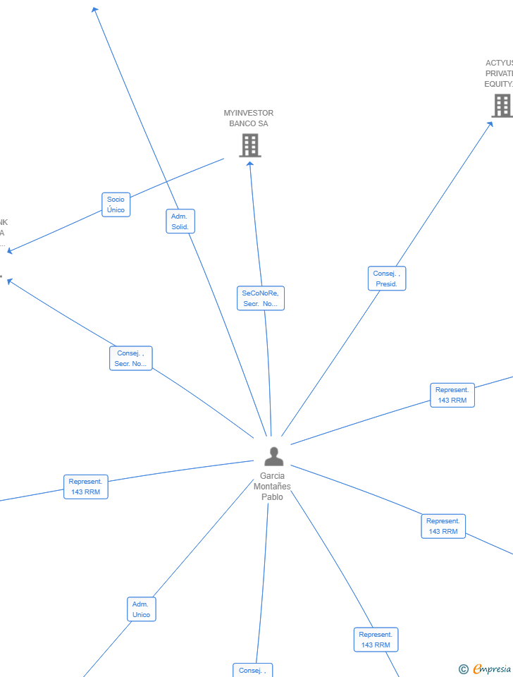 Vinculaciones societarias de PAPATOS INVERSIONES SL