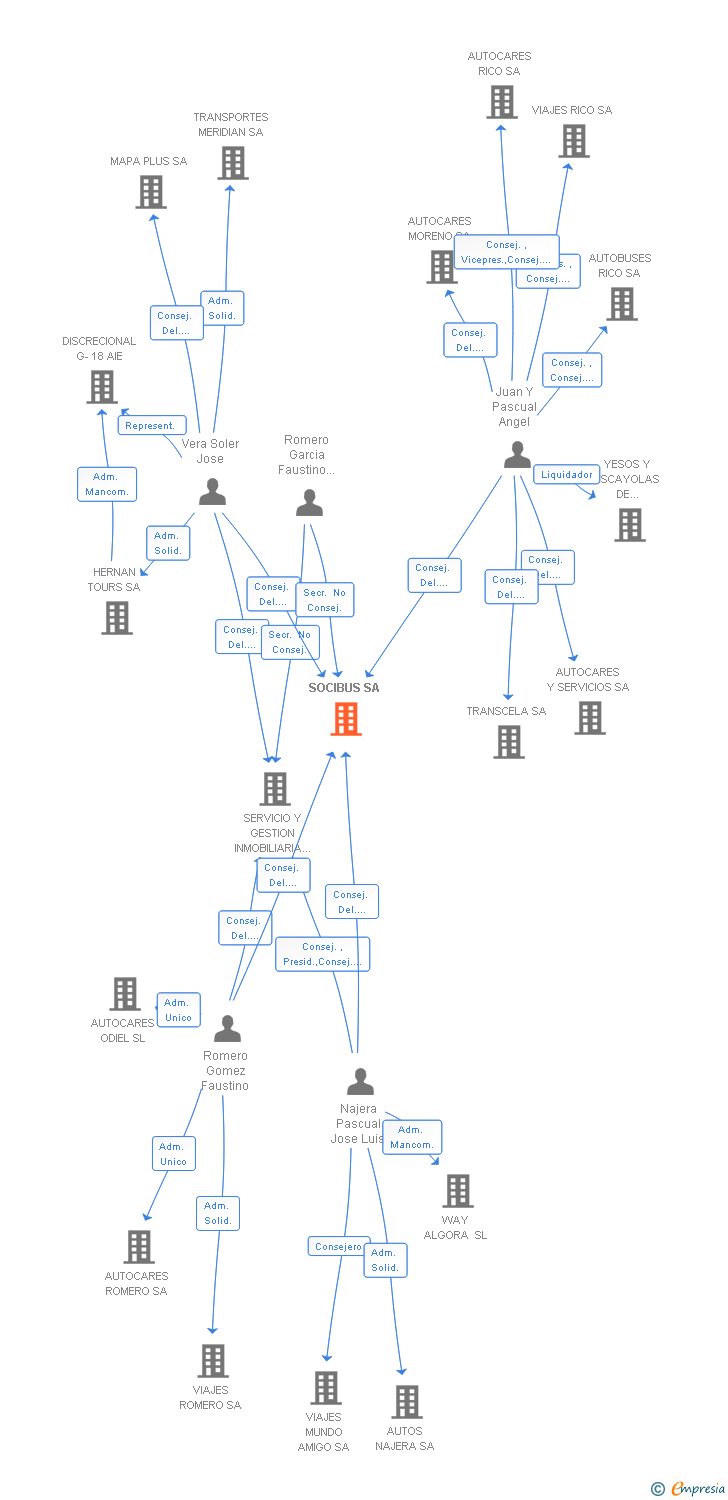 Vinculaciones societarias de SOCIBUS SA