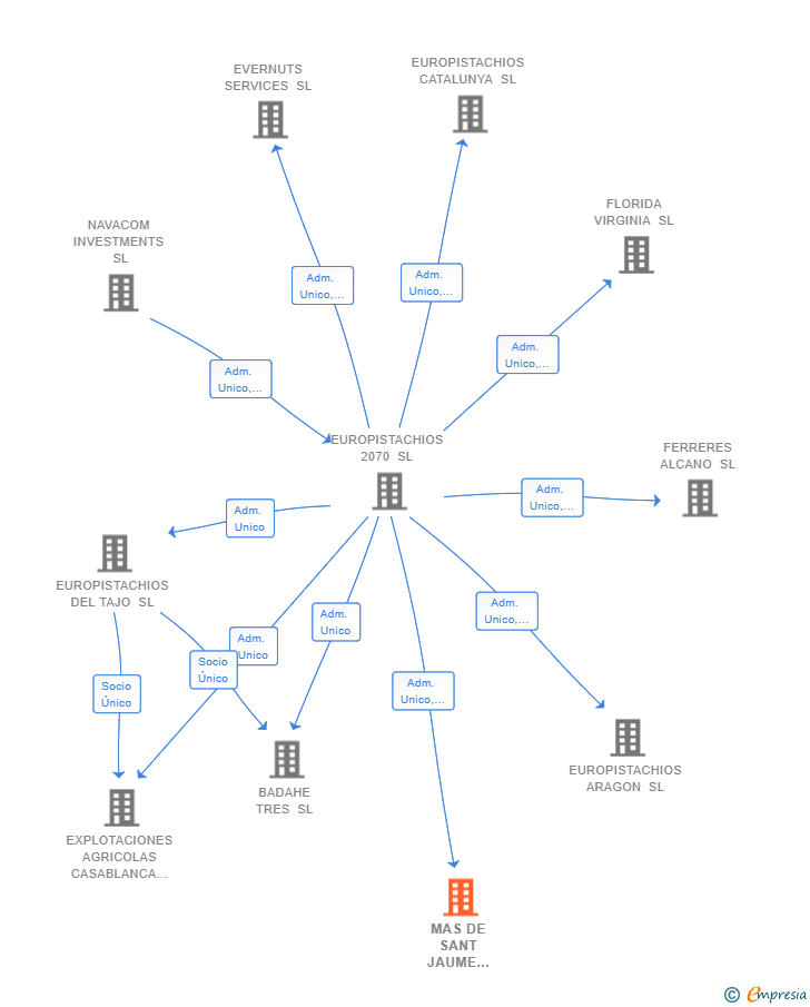 Vinculaciones societarias de MAS DE SANT JAUME CASTELLDANS SL