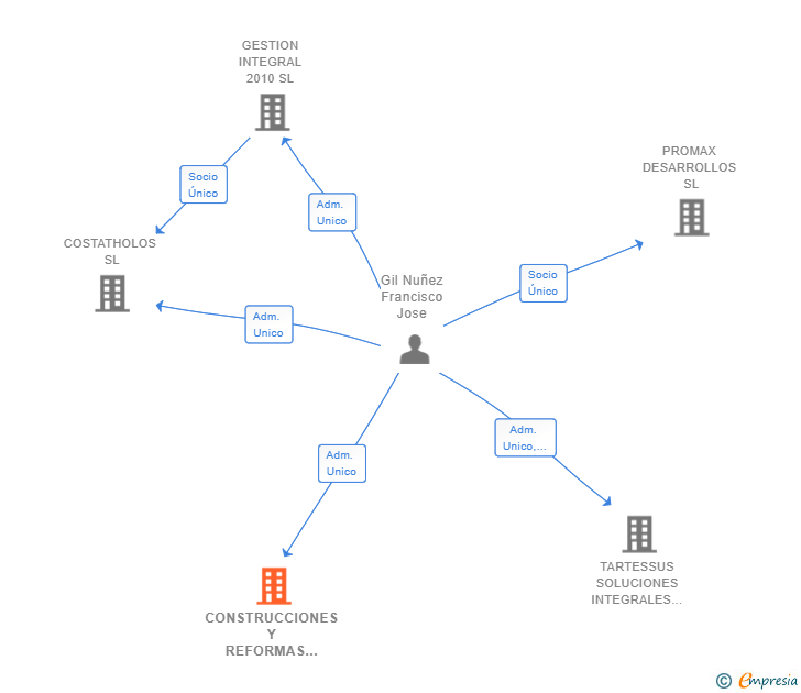 Vinculaciones societarias de CONSTRUCCIONES Y REFORMAS INTEGRALES CHICLANA SL