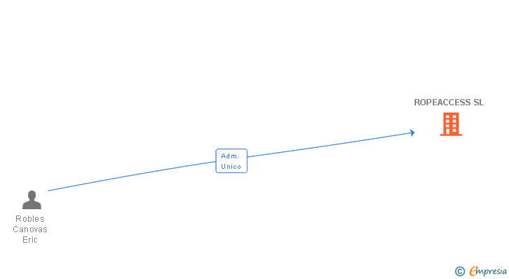 Vinculaciones societarias de ROPEACCESS SL