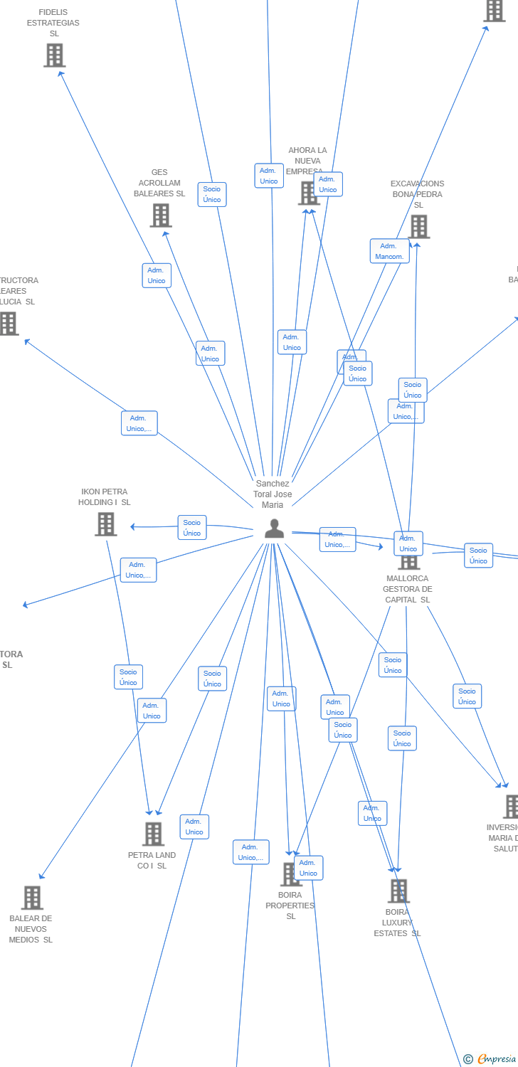 Vinculaciones societarias de ANBA CONSTRUCTORA BALEAR SL