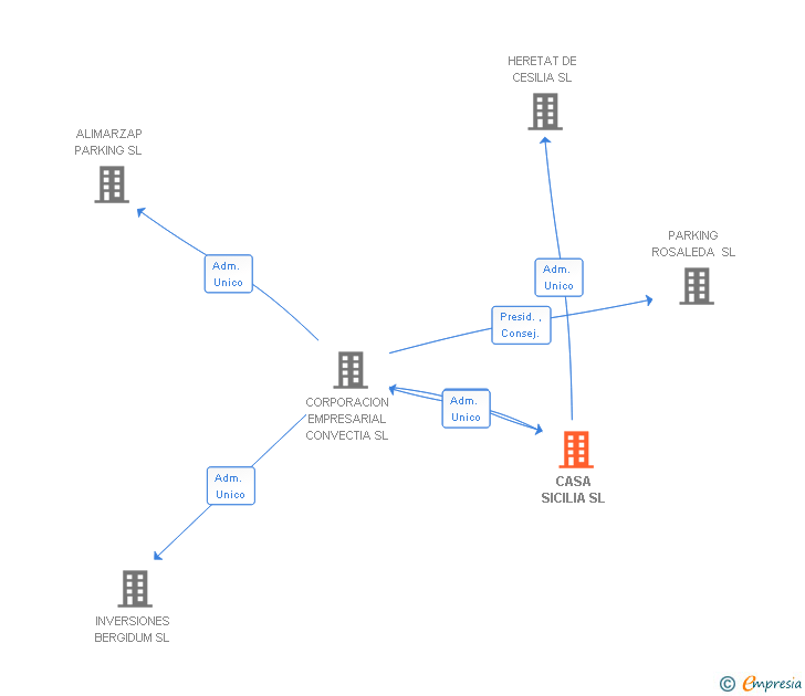 Vinculaciones societarias de CASA SICILIA SL