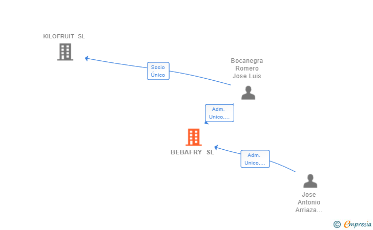 Vinculaciones societarias de BEBAFRY SL