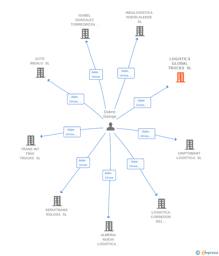 Vinculaciones societarias de LOGISTICS GLOBAL TRUCKS SL