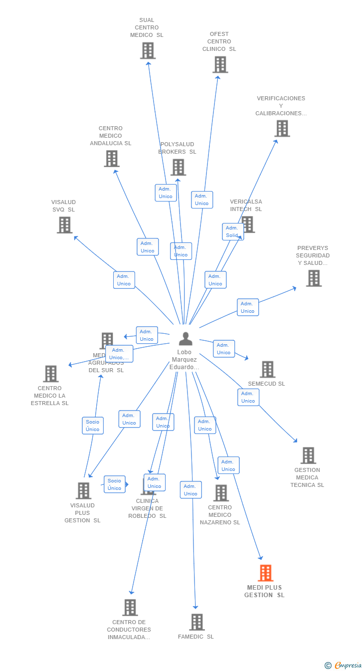 Vinculaciones societarias de MEDI PLUS GESTION SL