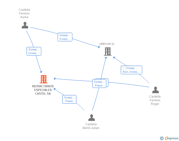 Vinculaciones societarias de REFRACTARIOS ESPECIALES CASTEL SA