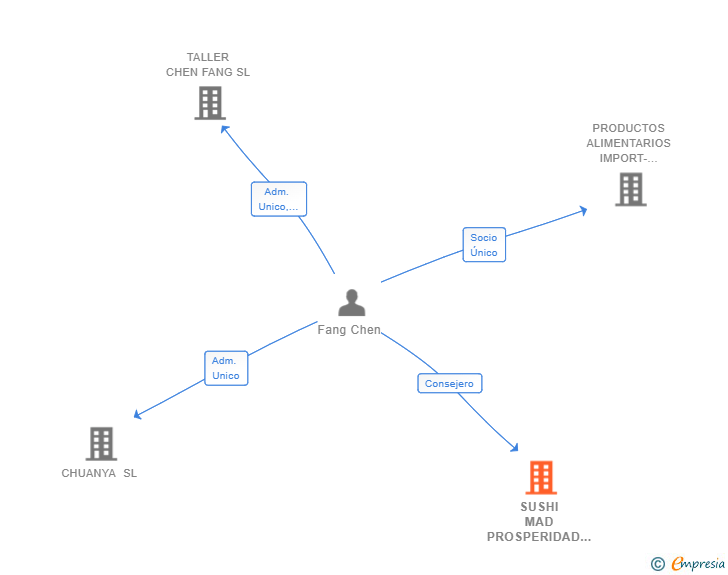 Vinculaciones societarias de SUSHI MAD PROSPERIDAD SL