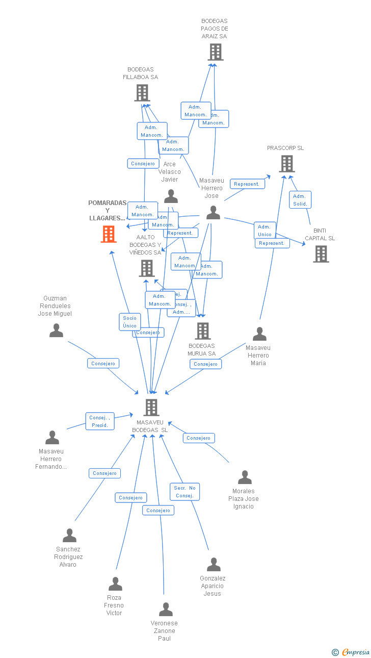Vinculaciones societarias de POMARADAS Y LLAGARES DE SARIEGO SL