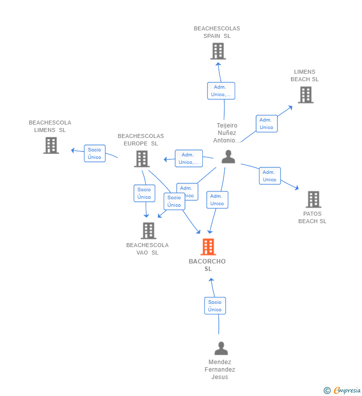 Vinculaciones societarias de BACORCHO SL