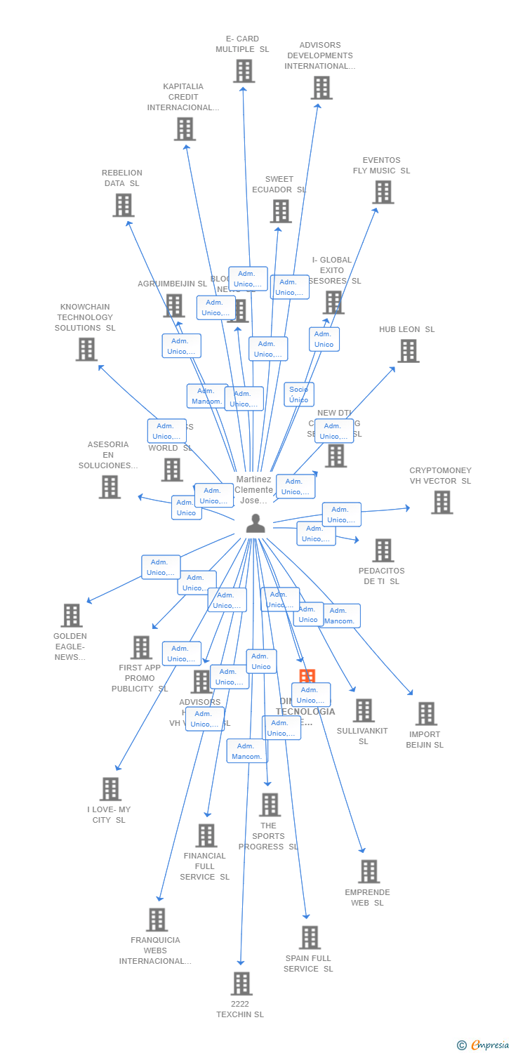 Vinculaciones societarias de DINAMISMO TECNOLOGIA E INVERSION SL