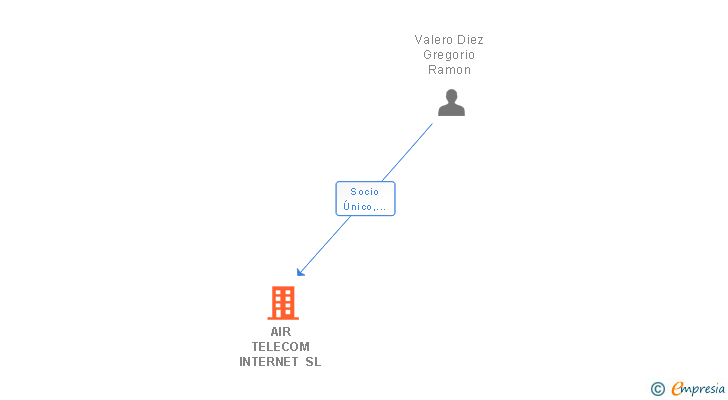 Vinculaciones societarias de AIR TELECOM INTERNET SL