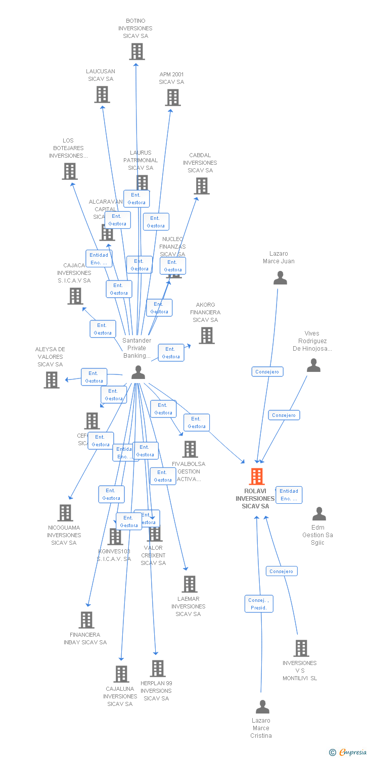 Vinculaciones societarias de ROLAVI INVERSIONES SICAV SA