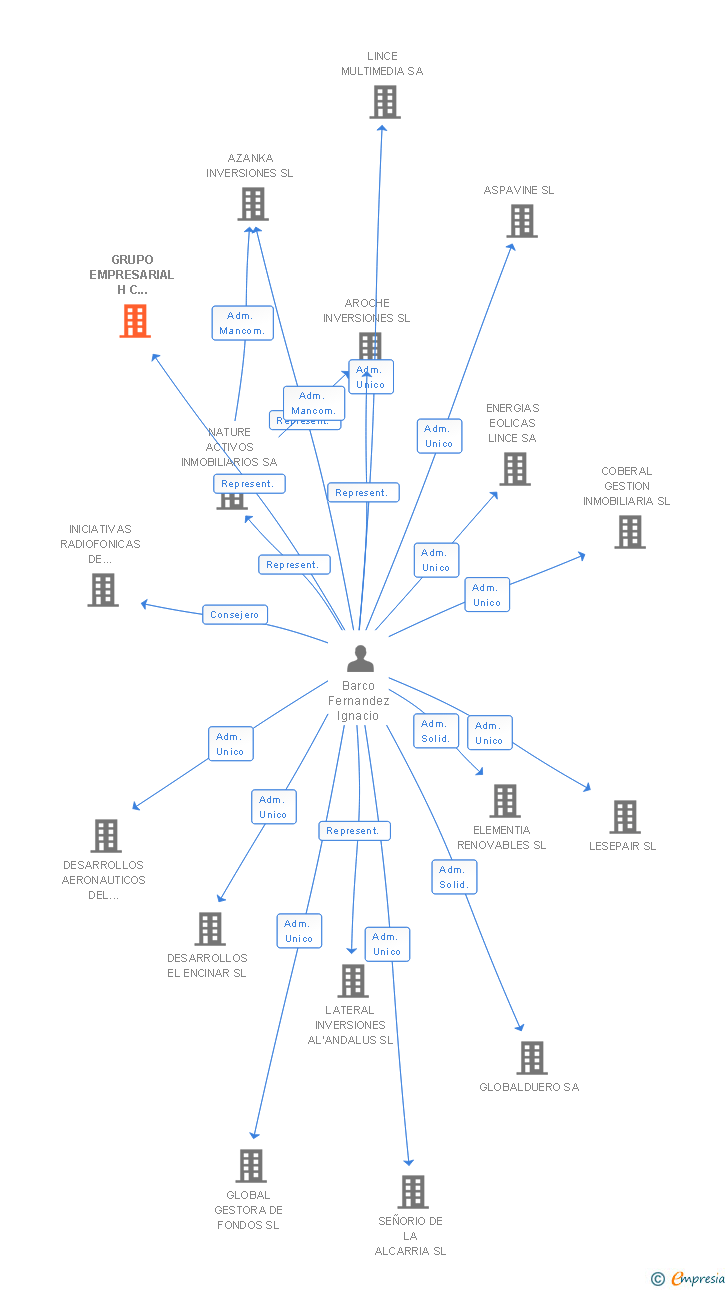 Vinculaciones societarias de GRUPO EMPRESARIAL H C TECNOLOGIA Y DIFUSION SL