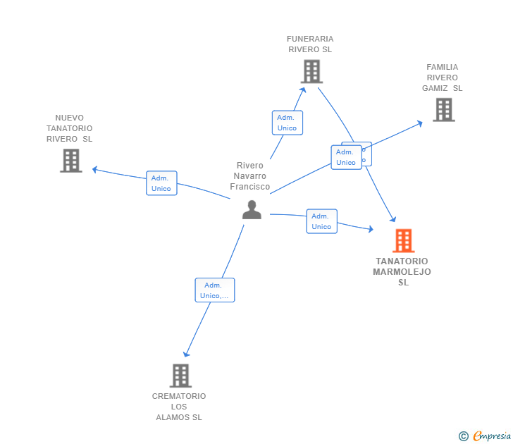 Vinculaciones societarias de TANATORIO MARMOLEJO SL