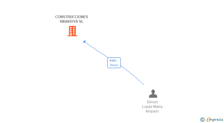 Vinculaciones societarias de CONSTRUCCIONES RIBAROYA SL