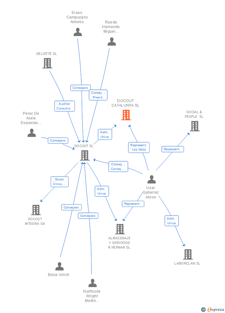 Vinculaciones societarias de DOCOUT CATALUNYA SL