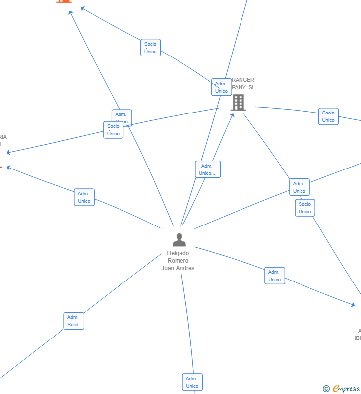 Vinculaciones societarias de PUBLICIDAD E IMAGEN 2024 SL