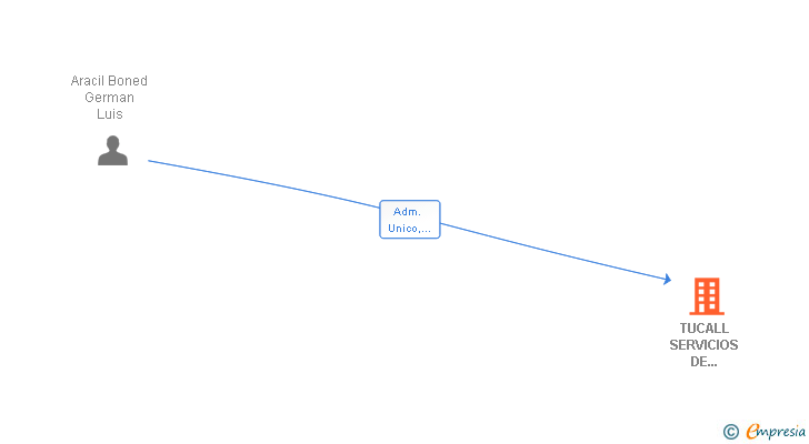 Vinculaciones societarias de TUCALL SERVICIOS DE TELEFONIA SL