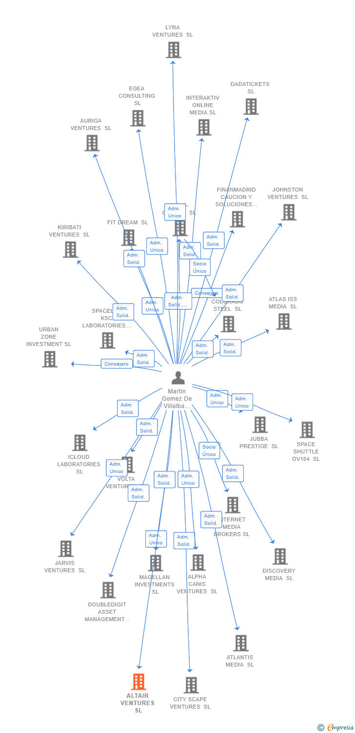 Vinculaciones societarias de ALTAIR VENTURES SL