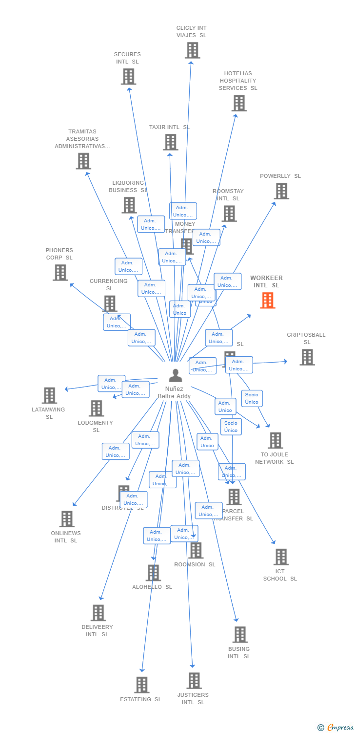 Vinculaciones societarias de WORKEER INTL SL