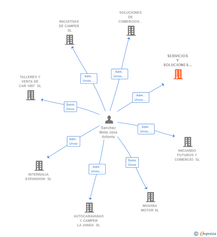 Vinculaciones societarias de SERVICIOS Y SOLUCIONES JANDA SL