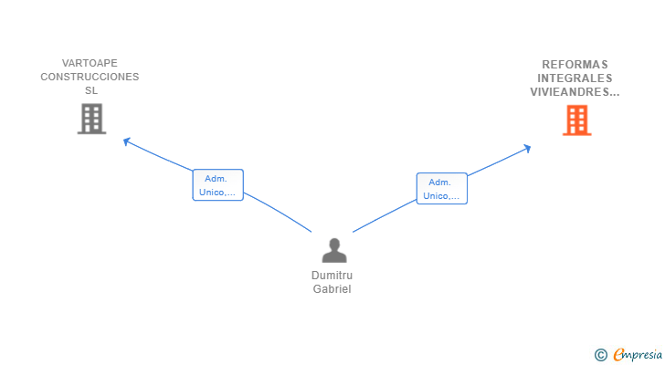 Vinculaciones societarias de REFORMAS INTEGRALES VIVIEANDRES SL