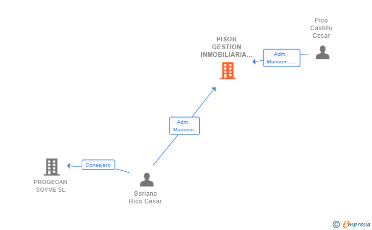 Vinculaciones societarias de PISOR GESTION INMOBILIARIA SL