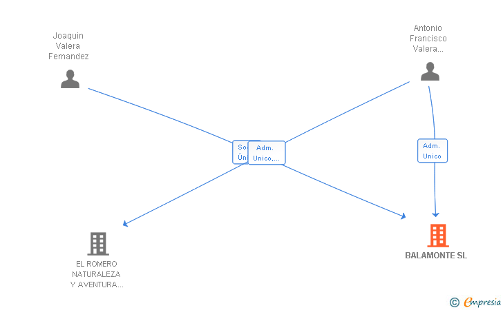 Vinculaciones societarias de BALAMONTE SL
