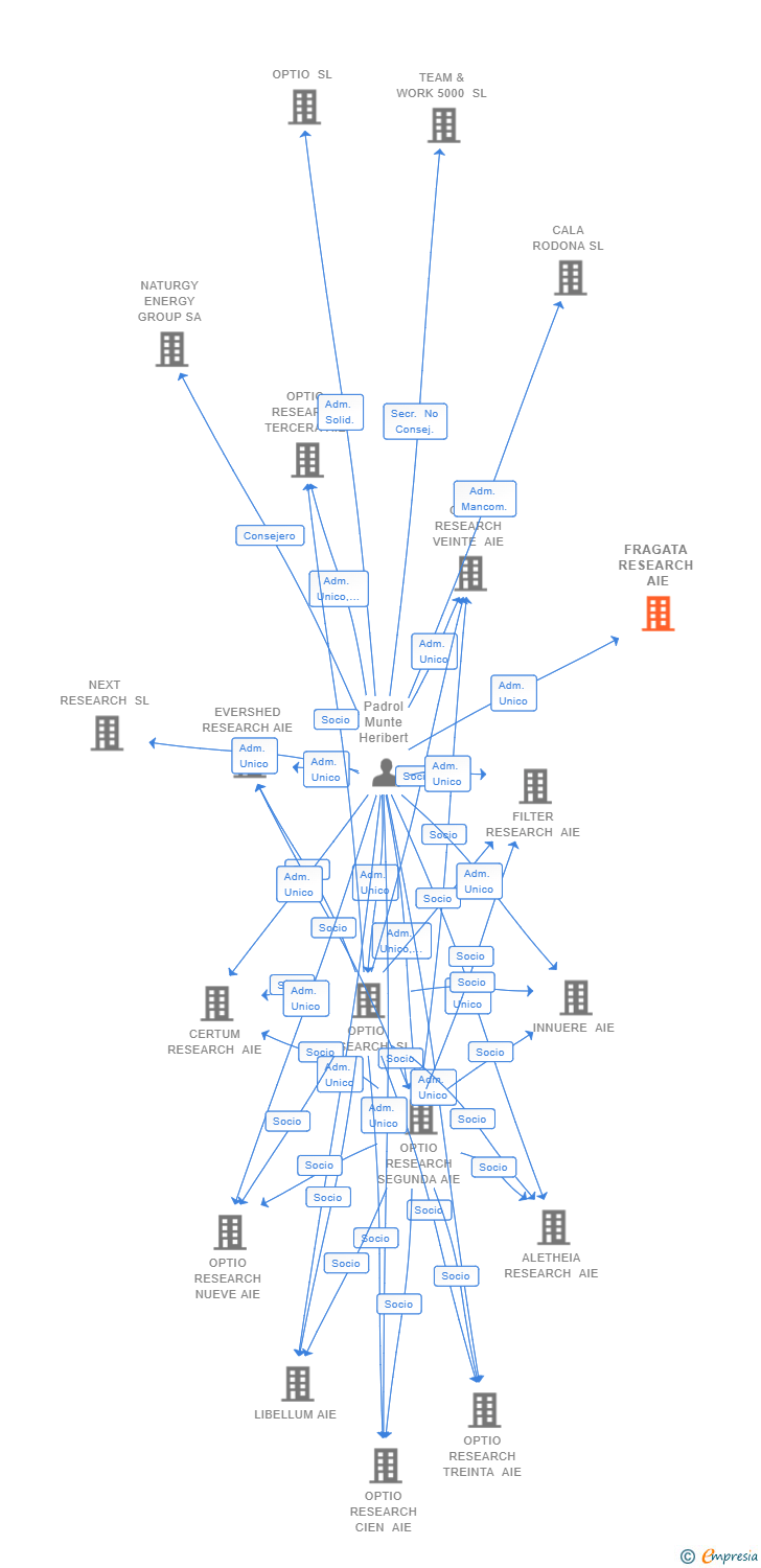 Vinculaciones societarias de FRAGATA RESEARCH AIE