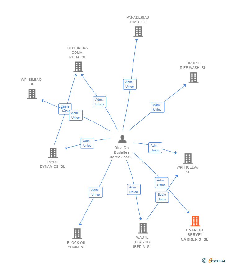 Vinculaciones societarias de ESTACIO SERVEI CARRER 3 SL