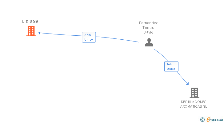 Vinculaciones societarias de L & D SA