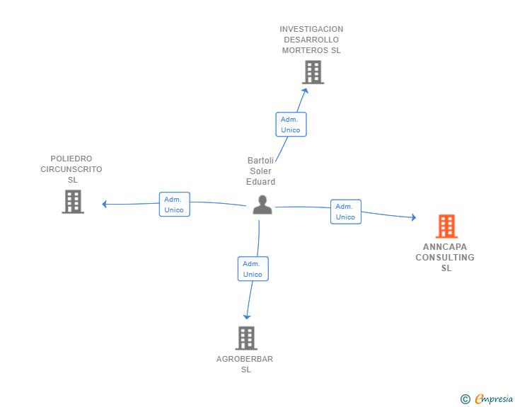 Vinculaciones societarias de ANNCAPA CONSULTING SL