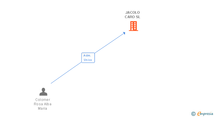 Vinculaciones societarias de JACOLO CARO SL