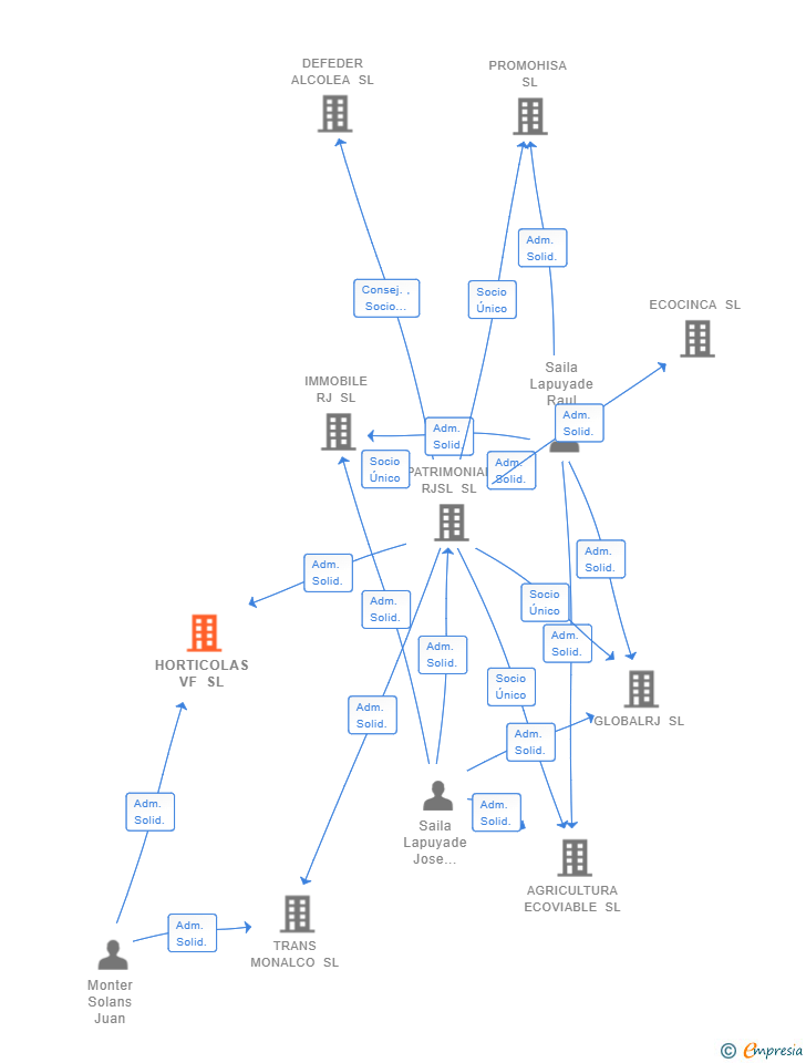 Vinculaciones societarias de HORTICOLAS VF SL