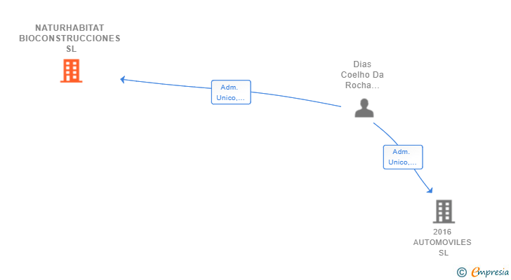 Vinculaciones societarias de NATURHABITAT BIOCONSTRUCCIONES SL