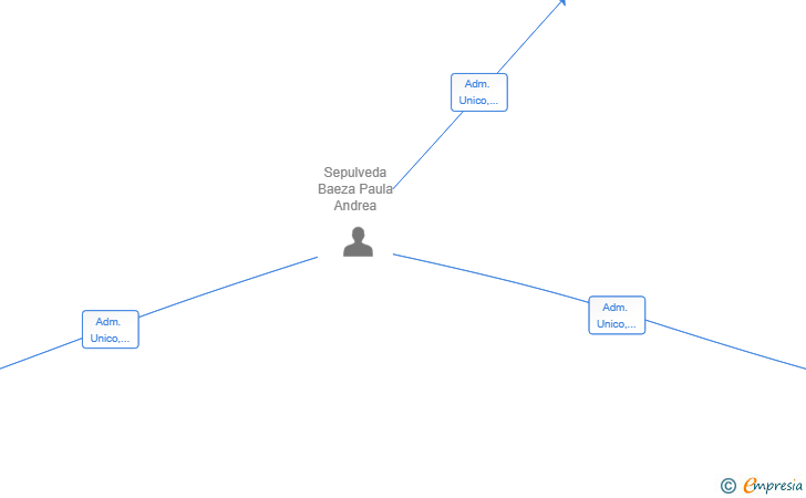 Vinculaciones societarias de G&J BEAUTY SOLUTIONS SL