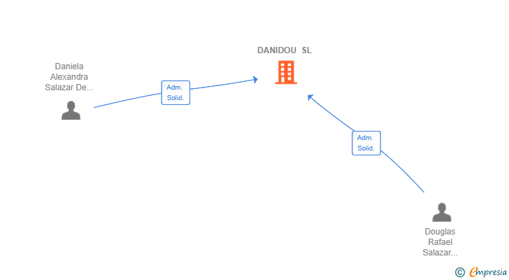 Vinculaciones societarias de DANIDOU SL