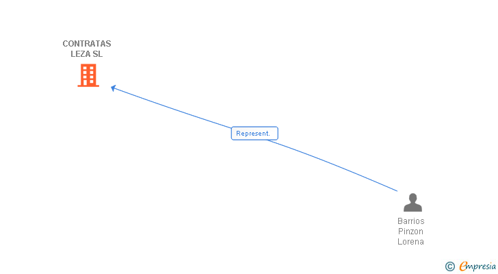 Vinculaciones societarias de CONTRATAS LEZA SL