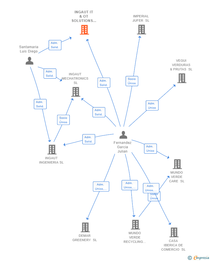 Vinculaciones societarias de INGAUT IT & OT SOLUTIONS SL