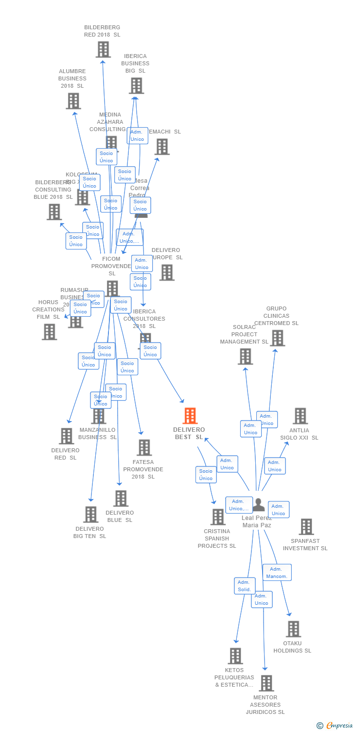 Vinculaciones societarias de DELIVERO BEST SL