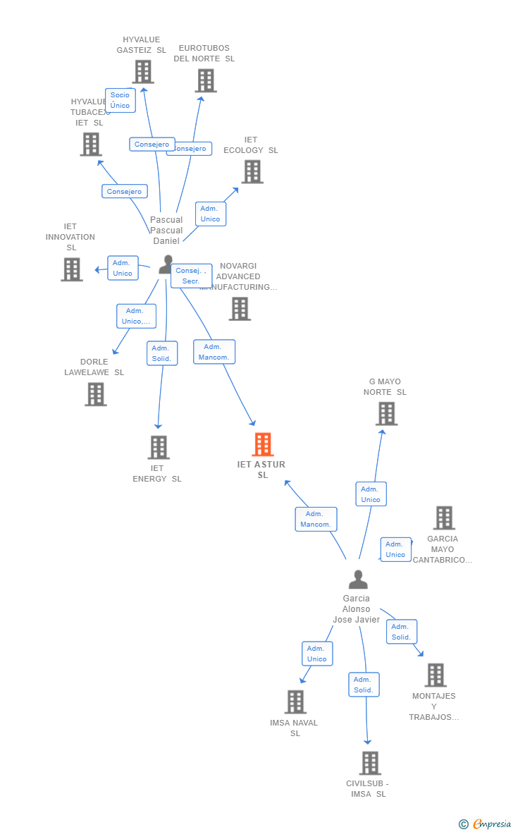 Vinculaciones societarias de IET ASTUR SL