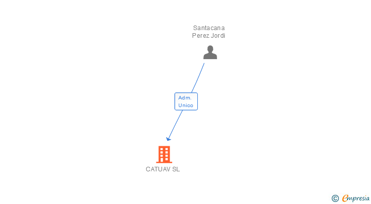 Vinculaciones societarias de CATUAV SL