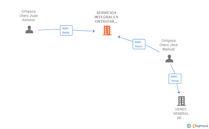 Vinculaciones societarias de SERVICIOS INTEGRALES ORTIGOSA 2019 SL