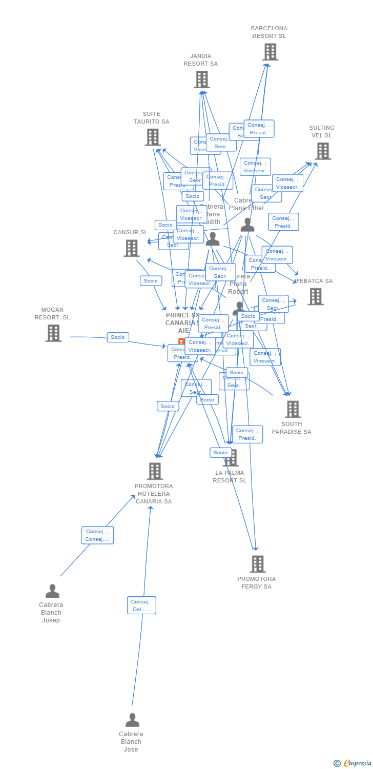 Vinculaciones societarias de PRINCESS CANARIAS AIE